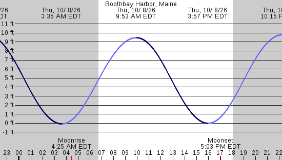 tide graph