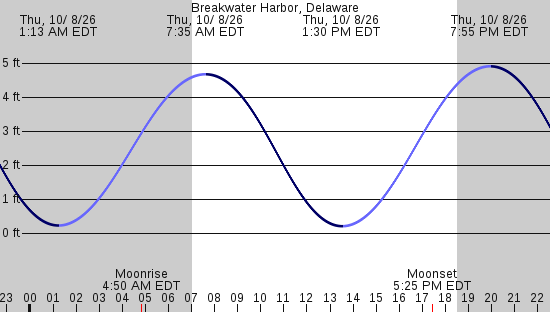tide graph