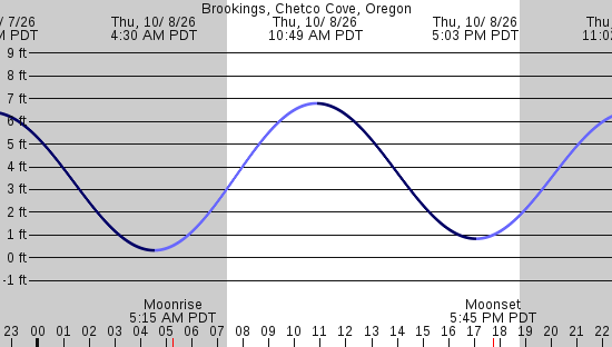 tide graph