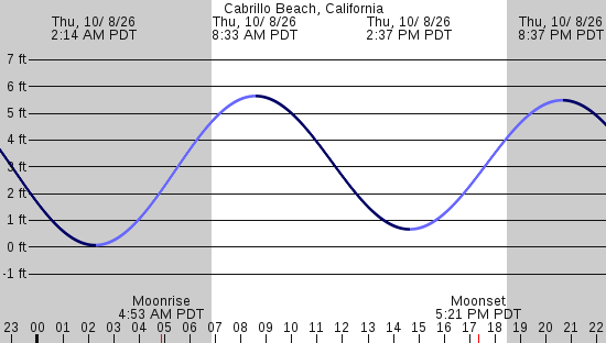 tide graph