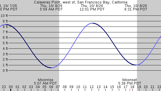 tide graph
