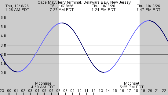 tide graph