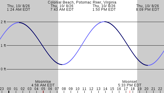 tide graph