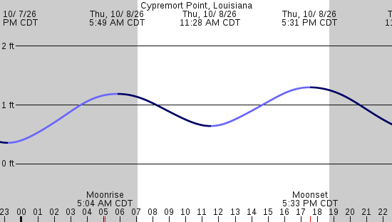 tide graph