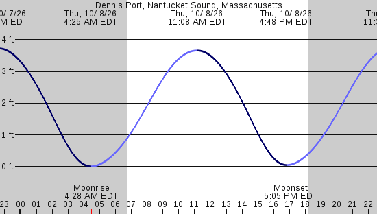 tide graph