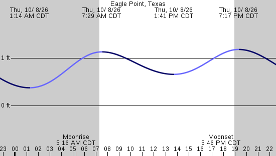 tide graph
