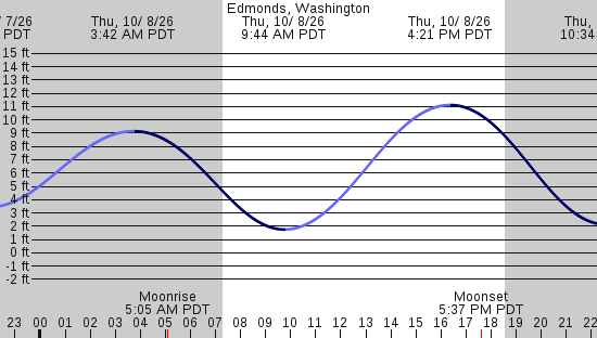 tide graph