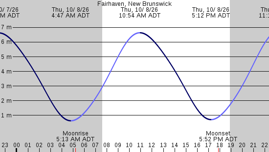 tide graph