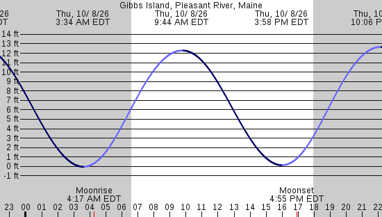 tide graph