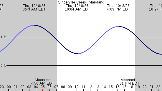 tide graph