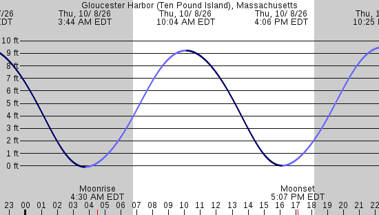 tide graph
