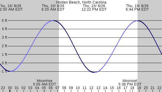 tide graph