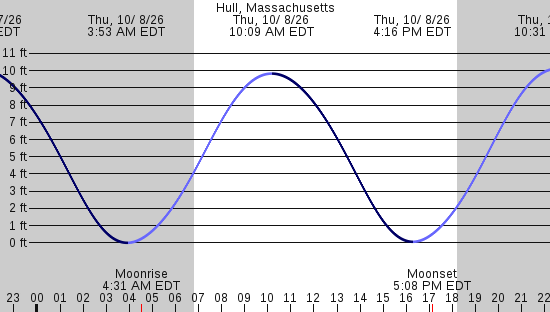 tide graph