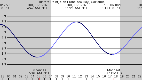 tide graph