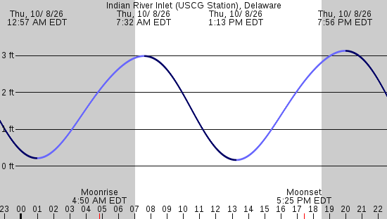 tide graph