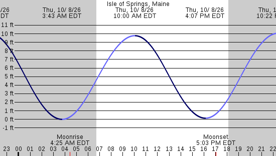 tide graph