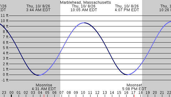 tide graph
