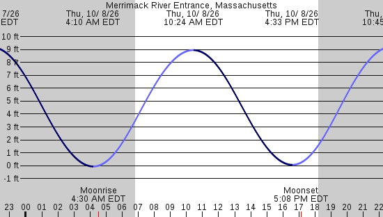 tide graph