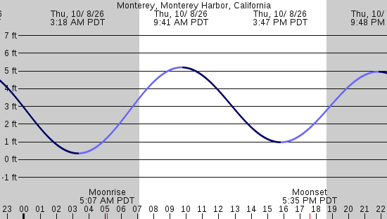 tide graph