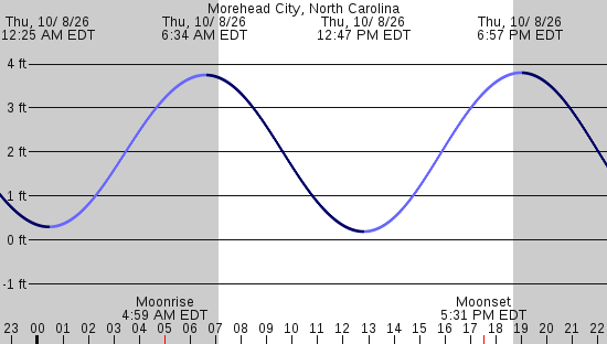 tide graph