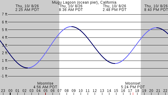 tide graph