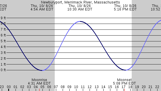 tide graph