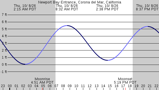 tide graph