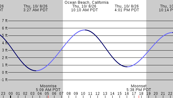tide graph