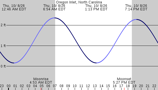 tide graph