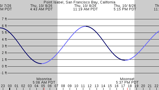 tide graph