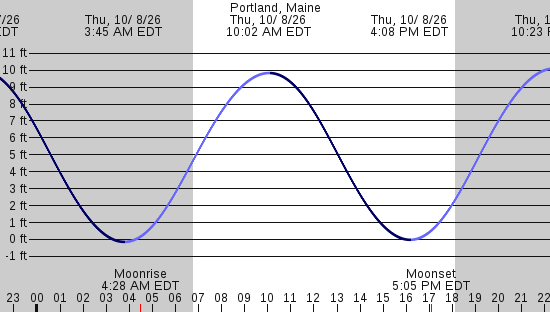 tide graph