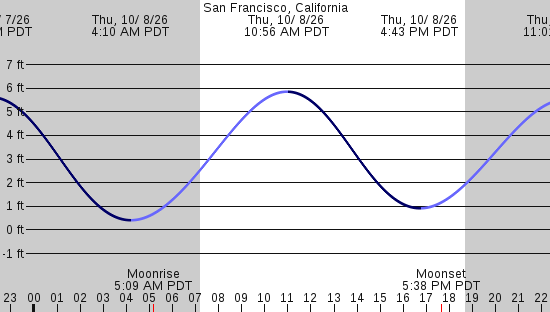 tide graph
