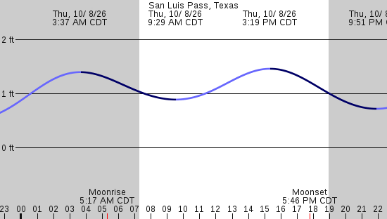 tide graph