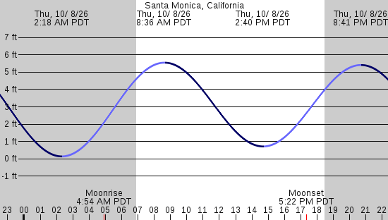tide graph