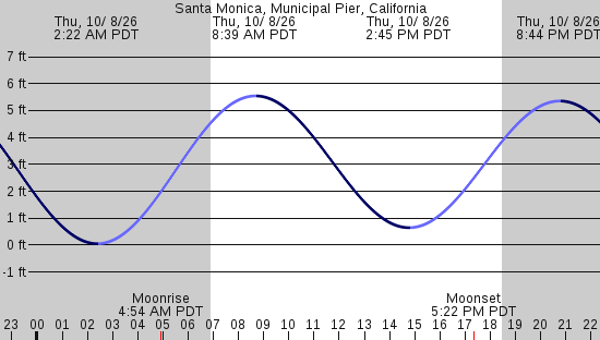 tide graph