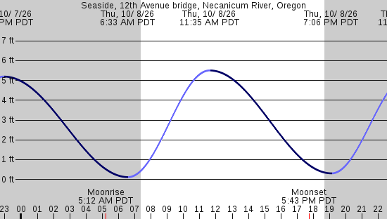 tide graph