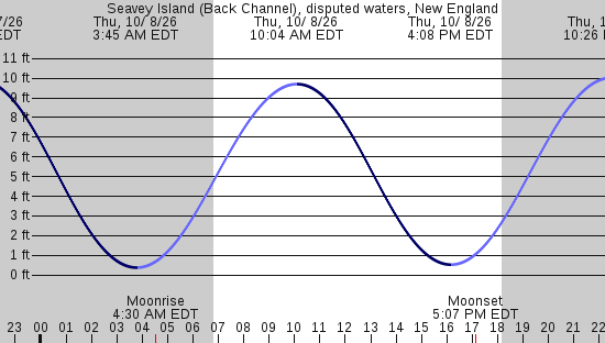 tide graph