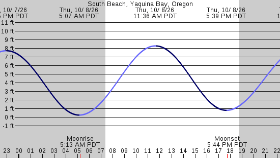 tide graph