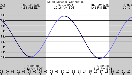 tide graph