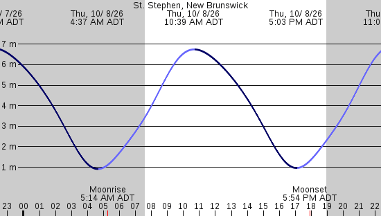 tide graph
