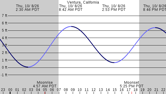 tide graph