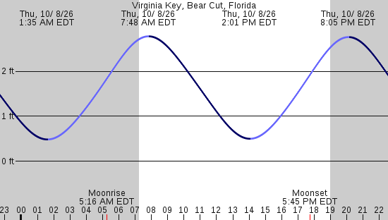tide graph