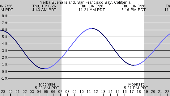 tide graph