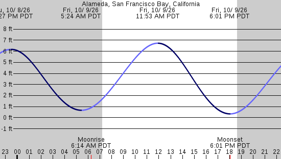 tide graph