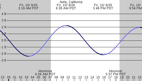 tide graph