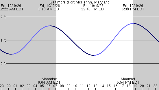 tide graph