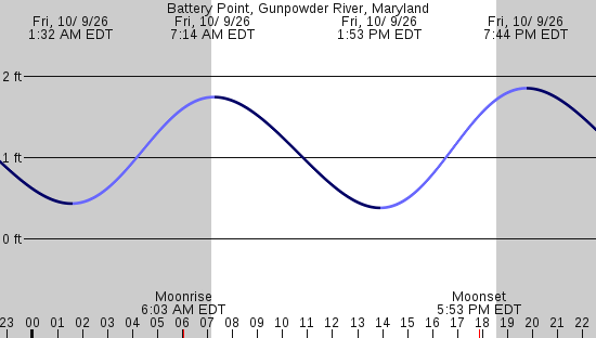 tide graph
