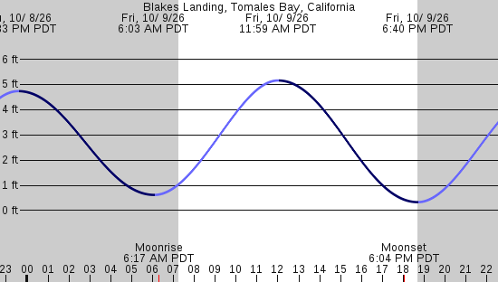 tide graph