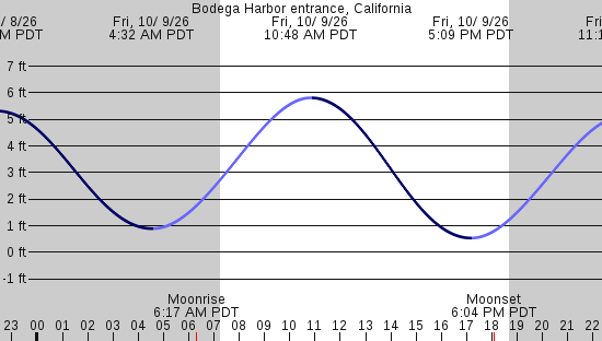 tide graph