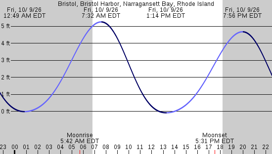 tide graph